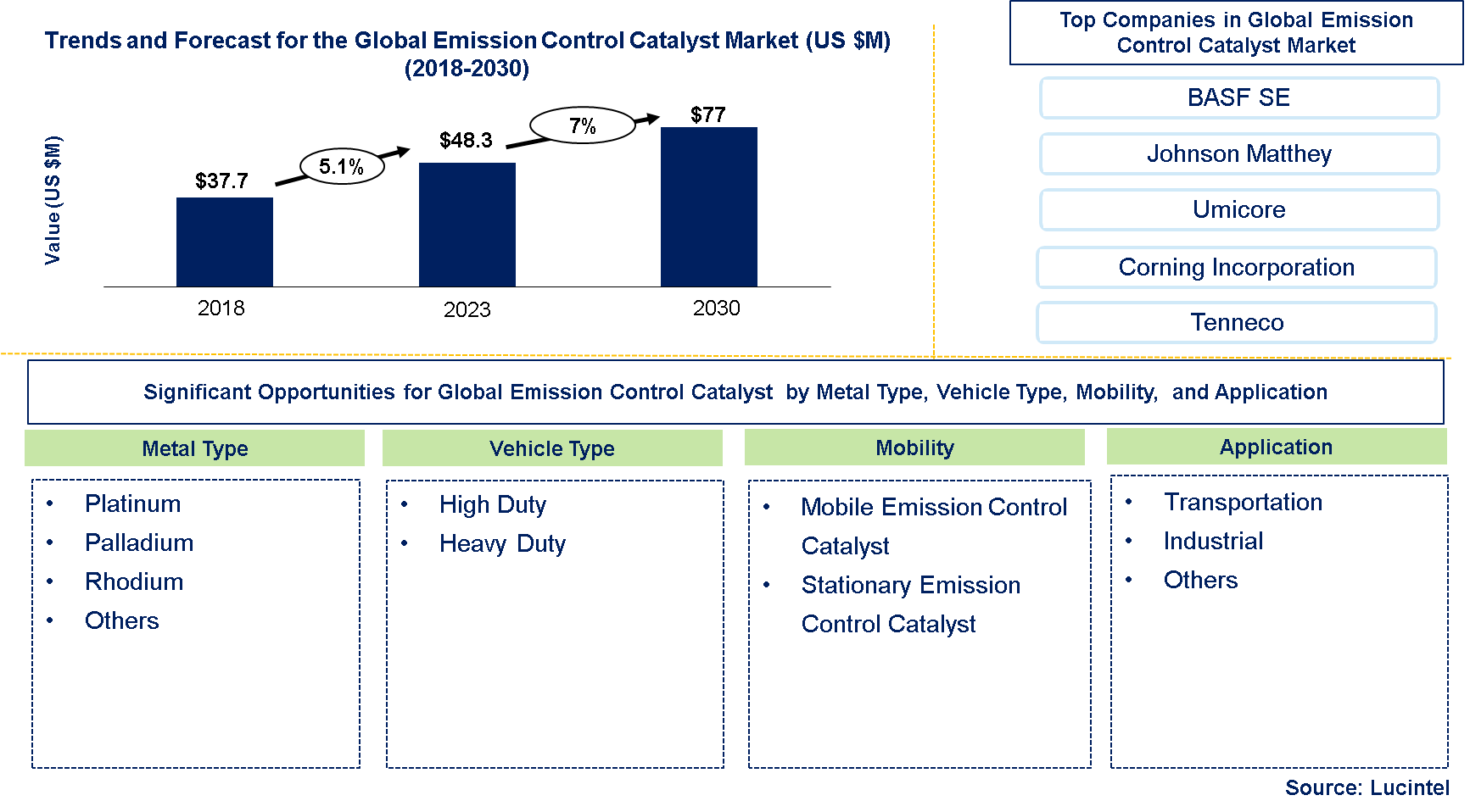 Global Emission Control Catalyst Market 